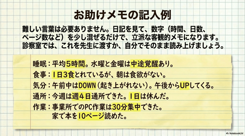 お助けメモの記入例: 睡眠:平均5時間。水曜と金曜は中途覚醒あり。 食事:1日3食とれているが、朝は食欲がない。 気分:午前中はDOWN(起き上がれない)。午後からUPしてくる。 通所:今週は週4日通所できた。1日は休んだ。 作業:事業所でのPC作業は30分集中できた。家で本を10ページ読めた。