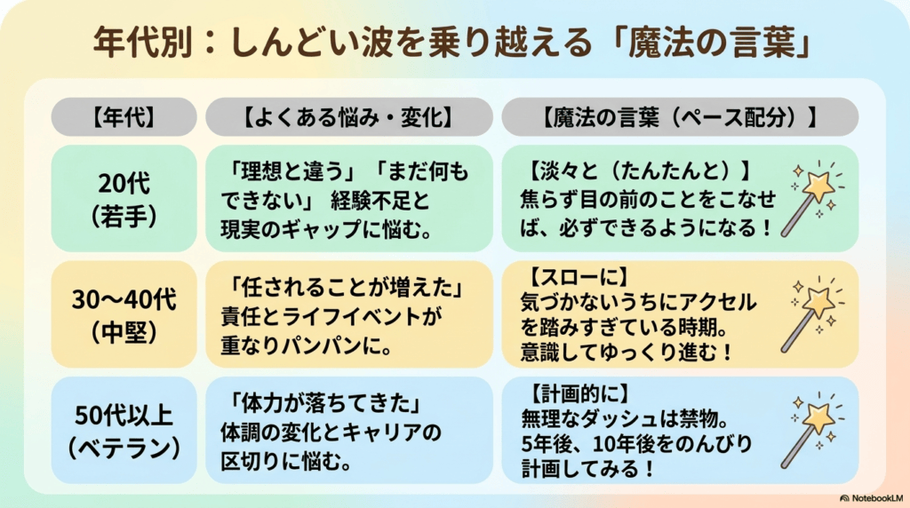 年代別:しんどい波を乗り越える「魔法の言葉」の表 | 年代 | よくある悩み・変化 | 魔法の言葉(ペース配分) | | --- | --- | --- | | 20代 | 「理想と違う」「まだ何もできない」経験不足と現実のギャップに悩む。 | 【淡々(たんたん)と】焦らず眼の前のことをこなせば、必ずできるようになる! | | 30~40代(中堅) | 「任されることが増えた」責任とライフイベントが重なりパンパンに。 | 【スローに】気づかないうちにアクセルを踏みすぎている時期。意識してゆっくり進む! | | 50代以上(ベテラン) | 「体力が落ちてきた」体調の変化とキャリアの区切りに悩む。 | 【計画的に】無理なダッシュは禁物。5年後、10年後をのんびり計画してみる! |