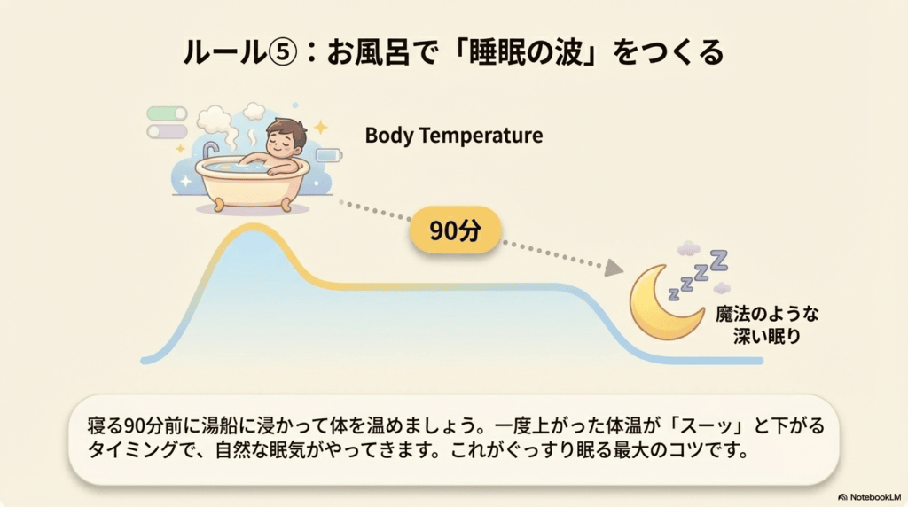 お風呂に入ることに拠る体温調整の図。入浴後90分後に体温が下がり始めている。