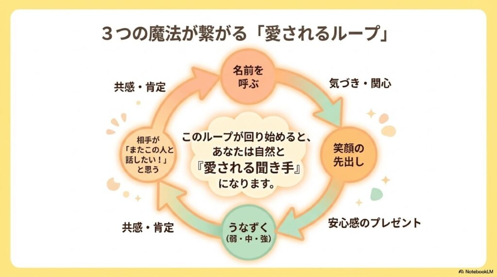 以降の内容の図解。「3つの魔法が繋がる『愛されるループ』」: 1. 笑顔の先出し 2. うなずく 3. 相手が「またこの人と話したい!」と思う 4. 名前を呼ぶ