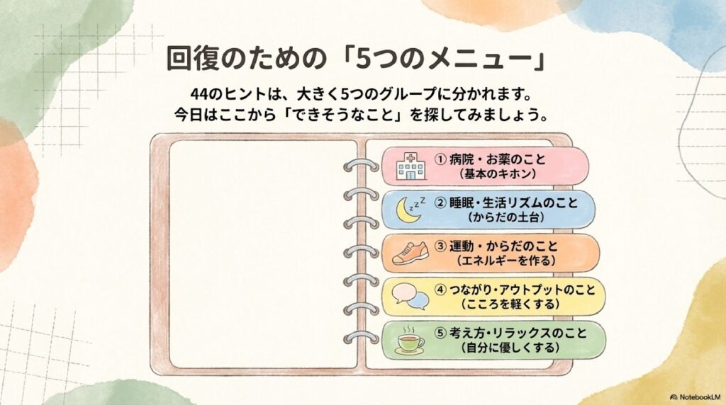 回復のための「5つのメニュー」 病院・お薬のこと 睡眠・生活リズムのこと 運動・からだのこと つながり・アウトプットのこと 考え方・リラックスのこと