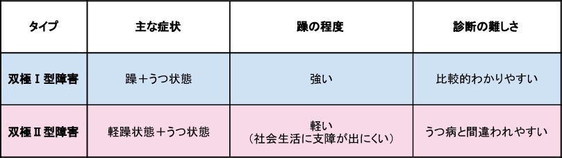 タイプ | 主な症状 | 躁の程度 | 診断の難しさ ------------------------------- 双極I型障害 | 躁+うつ状態 | 強い 双極II型障害 | 軽躁状態+うつ状態 | 軽い(社会生活に支障が出にくい) | うつ病と間違われやすい