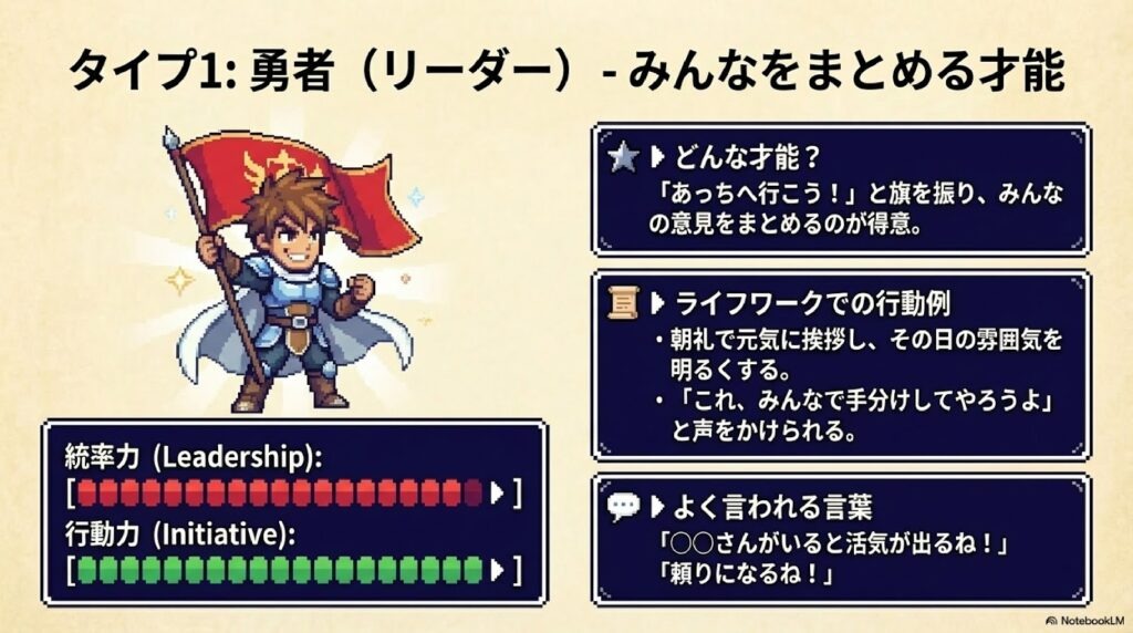 タイプ1:勇者(リーダー) どんな才能?: 「あっちへ行こう!」と旗を振り、みんなの意見をまとめるのが得意。 ライフワークでの行動例: * 朝礼で元気に挨拶し、その日の雰囲気を明るくする。 * 「これ、みんなで手分けしてやろうよ」と声をかけられる。 よく言われる言葉: 「〇〇さんがいると活気が出るね!」 「頼りになるね!」