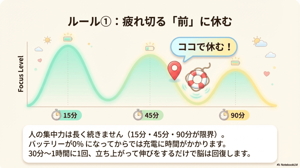 章の内容の図解。15分、45分、90分の山があるが、45分の山の下りで休む事を促すピンを示している。